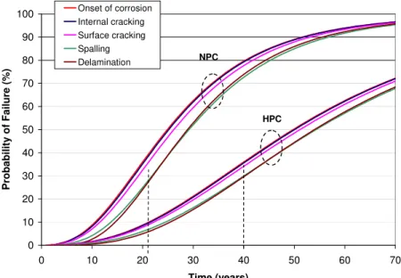 Fig. 5. Reliability-based service life predictions of NPC and HPC bridge decks. 