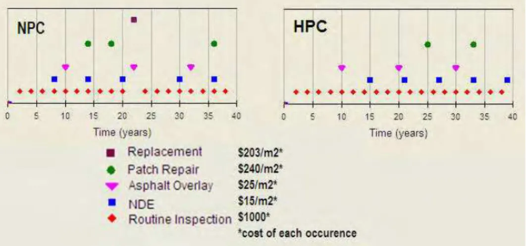 Fig. 8. Costs and schedule of inspection and repair activities for NPC and HPC decks over 40 years