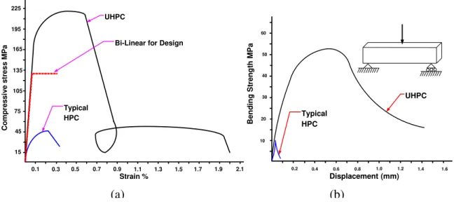 Figure 1 Typical UHPC mechanical properties compared to HPC (a) Stress-Strain relation,                   (b) Bending strength 