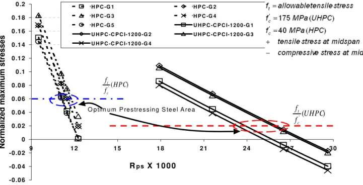 Figure 4 Variation of maximum SLS stresses with prestressing steel ratio for all girders  