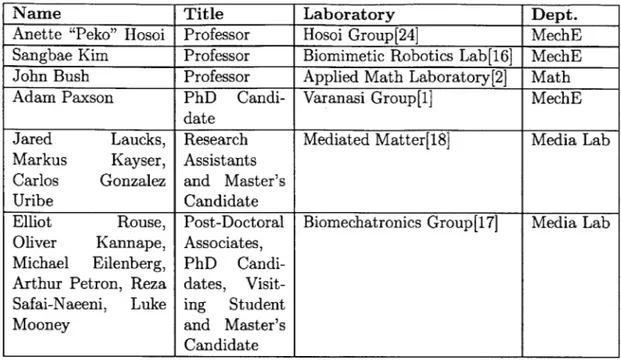 Table  3.1:  This is  a  summary  of people  interviewed.