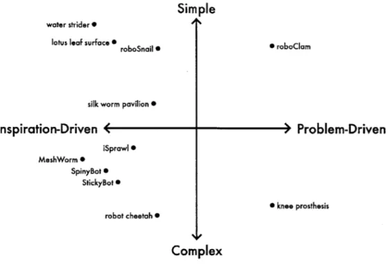 Figure  4-1:  Bioinspired  projects  range  from  simple  to  complex  systems  and  from inspiration-driven  to  problem-driven