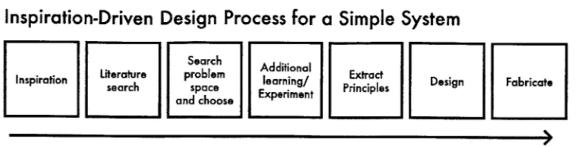 Figure  4-2:  This  process  works  for  low-complexity  systems  that  start with  inspiration from  a  natural  system.