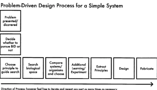 Figure  4-3:  This  process  works  for  low-complexity  systems  that  start with  a problem and  then  seek  inspiration  from  nature.