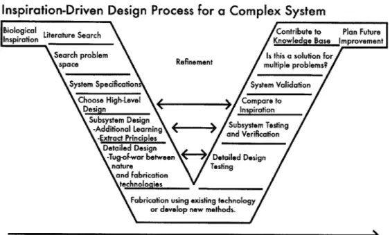 Figure  4-4:  This  process  works  for  complex  systems  that  start  with  inspiration  from a  natural  system.