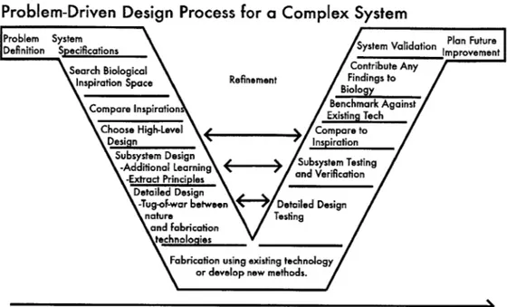 Figure 4-5:  This process  works  for  complex systems  that start  with  problem  and then seek  inspiration  from  nature.
