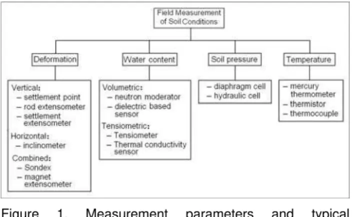 Figure 1. Measurement parameters and typical  instruments for expansive soils 