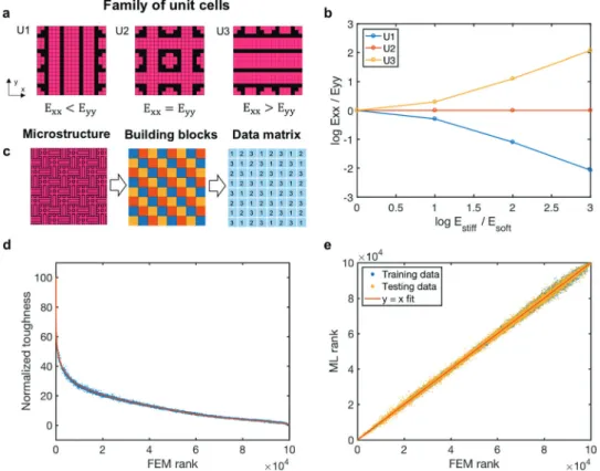 Fig. 2a shows the comparison of the training data and the high- high-performance designs identified by the ML model using a  self-learning-based sampling method (discussed in ESI†) in the coordinate space of strength and toughness alone