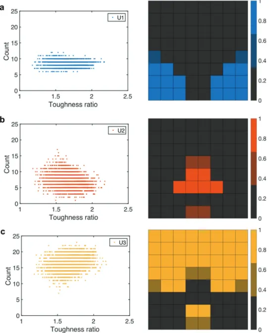 Fig. 3 Patterns observed from ML designs for U1, U2, U3. (a–c) Histograms of unit cell counts in designs output from the ML model as a function of effective composite toughness ratio show that all types of unit cells are essential for designing tougher mat