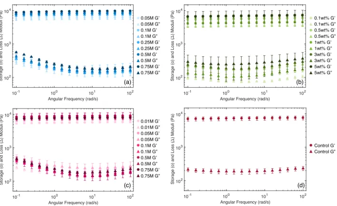 Figure 3.5 Averaged frequency sweep data for all samples tested. (a) Mineralized samples with increasing  Na 2 CO 3  mineralizing solution depicted in darker shades