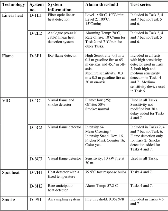 Table 1. Fire Detection Systems in Test Program  Technology System 