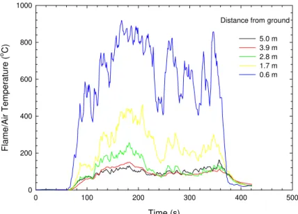 Figure 6.6.  Flame and air temperatures above the fire source in Test T-7 with a 1.0 m by 1.0 m  gasoline pool fire underneath the vehicle 
