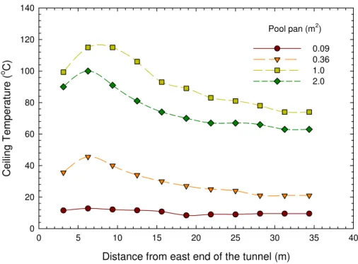 Figure 6.14.  Maximum ceiling temperatures along center of the tunnel with four gasoline  pool pans underneath the vehicle 