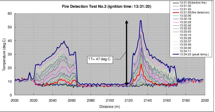 Figure 6.16.  Variations of temperatures along the cable with time in test T-3 with a 0.36 m 2  gasoline  pool pan underneath the vehicle 