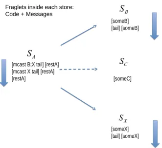Fig. 1 An example communication scenario for fraglets and fra- fra-glets stores.