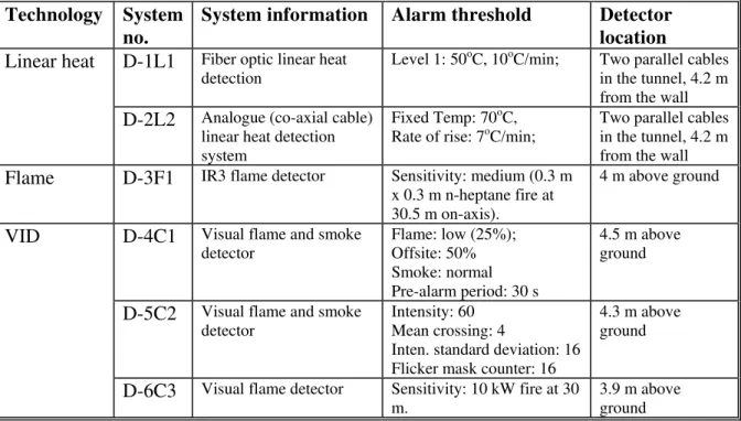 Table 3.1. Fire Detection Systems in Test Program 
