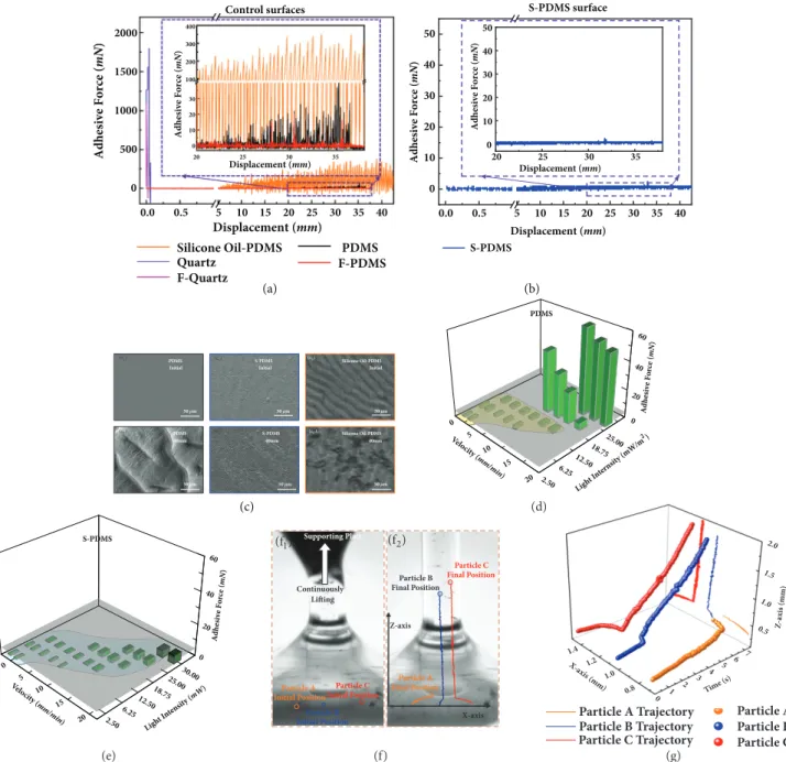 Figure 3: Real-time measurement of the continuous curing induced adhesion. (a) Comparison of the real-time force-displacement curves of liquid resin on different curing interfaces during the 3D printing process