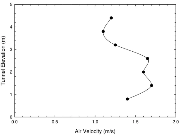 Figure 6.4.  Variation of air velocity with elevation near the fire location, when targeted velocity  in the tunnel was 1.5 m/s