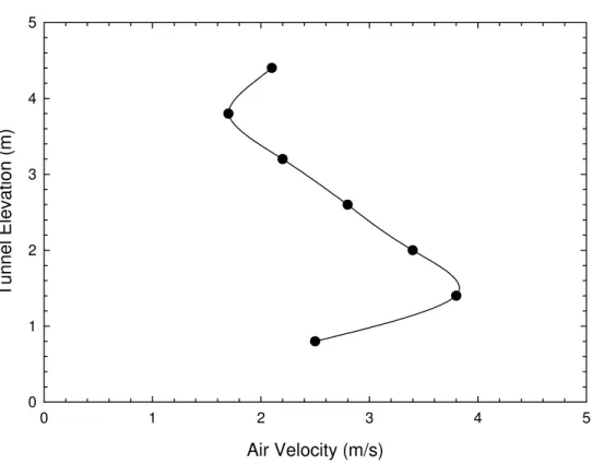 Figure 6.7.  Variation of air velocity with elevation near the fire location, when the targeted  velocity in the tunnel was 3 m/s