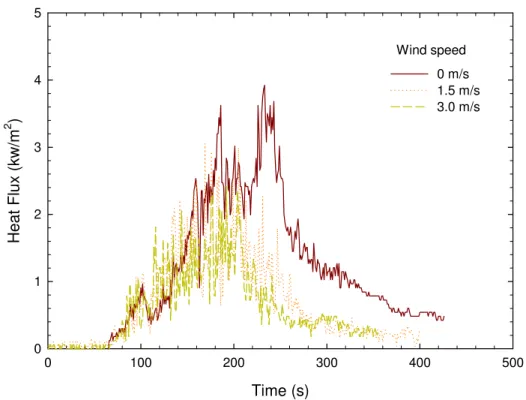 Figure 7.2.  Heat flux measured at 1 m from a 0.36 m 2  fire located underneath a vehicle  at different airflow velocities 