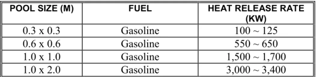 Table 2. Heat Release Rates of Pool Gasoline Fires 