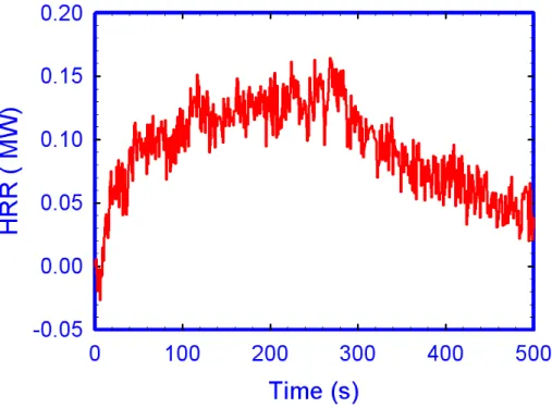 Figure 12. Heat release rate of 0.09 m 2  pool gasoline fire 