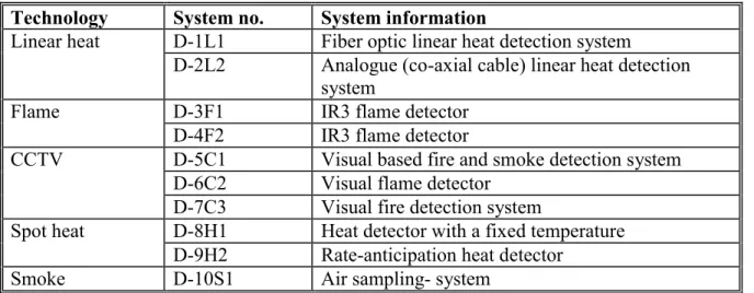 Table 1. Fire Detection Systems in Test Program  Technology  System no.  System information 