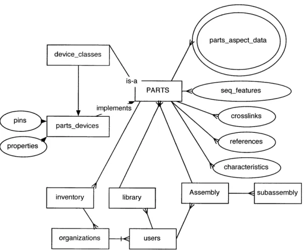 Fig. 3-1:  The Parts  Database is  a star-type schema for  part data.  In addition, support for  users,  organizations,  part  assembly  and  inventory  management  is  provided.