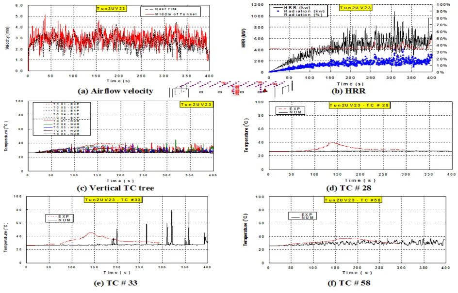 Figure 2-20 Temperature comparisons - Tun2UV23 