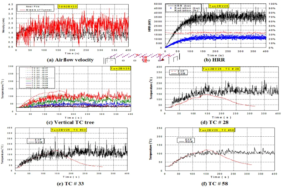 Figure 2-22 Temperature comparisons - Tun2BV25 