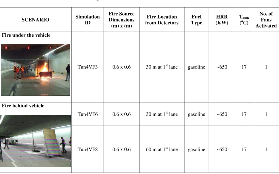 Table 2-3  CFD Simulations (Series C Viger Tunnel Tests)  SCENARIO  Simulation  ID  Fire Source Dimensions  (m) x (m)  Fire Location  from Detectors  Fuel  Type  HRR  (KW)  T amb (oC)  No