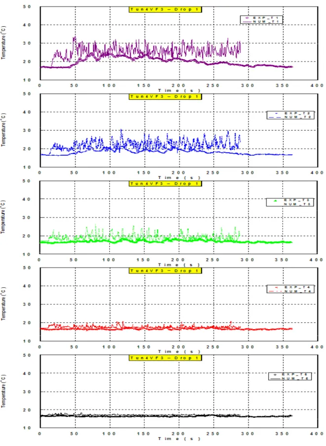 Figure 2-27 Temperature comparisons – Tun4VF3 (Drop 1) 