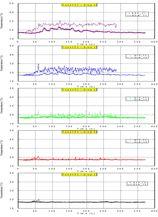 Figure 2-28 Temperature comparisons – Tun4VF3 (Drop 2) 