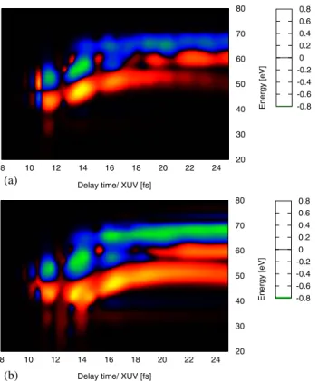 FIG. 3 (color online). (a) shows the contribution of the first H 2 ionization event to the asymmetry in the photoelectron spectra between the left and the right detector