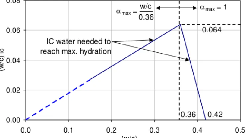 Figure 1 – Minimum amount of internal curing water needed to achieve maximum hydration  and to prevent self-desiccation during cement hydration (adapted from RILEM TC-196, 2007)
