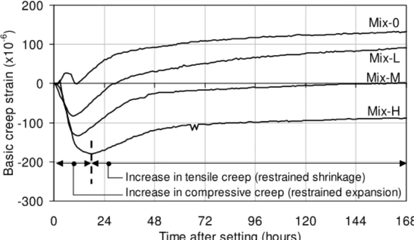 Figure 4 – Measured basic creep strains in restrained concrete specimens 