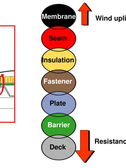 Figure 1. Wind effects on a mechanically attached system