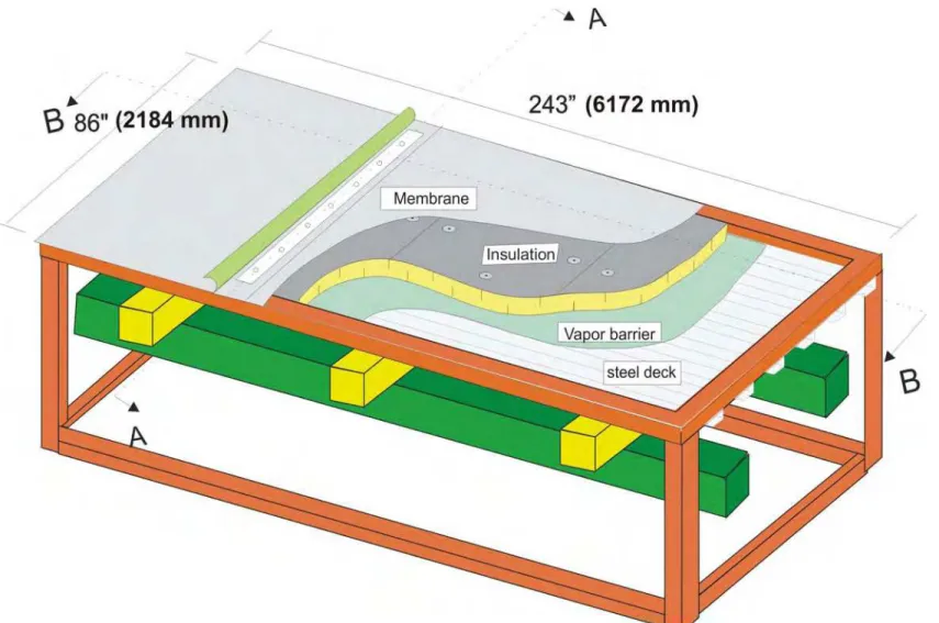 Figure 4. Typical roofing system layout