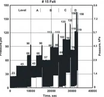 Figure 5. Wind uplift ratings of thermoplastic systems with and without vapor barrier (retarders)