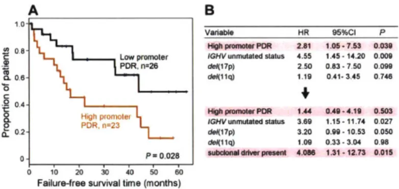 Figure  3-7:  Locally  disordered  methylation  is  associated  with  adverse  clinical  out- out-come