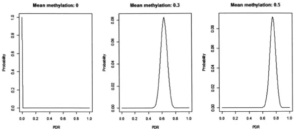 Figure  2-4:  Distribution  of  PDR  under  stochastic  model.  For  r  =  100  and  c  =  3 (read  stacks  with  100  reads  covering  3  CpGs),  PDR  distributions  are  plotted  for several  methylation  levels