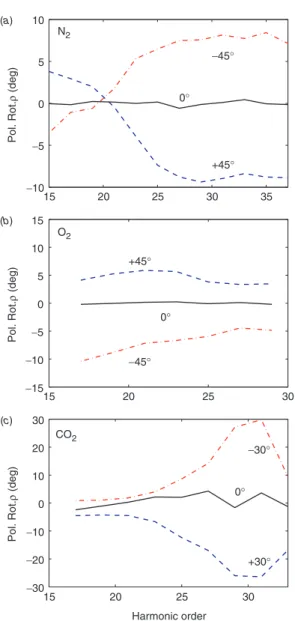 Figure 9. Measured values of (!), the rotation of the polarization axis from the driving laser’s polarization axis, for harmonics generated in (a) N 2 aligned at 0  and 45  , (b) O 2 aligned at 0  and 45  and (c) CO 2 aligned at 0  and 30  