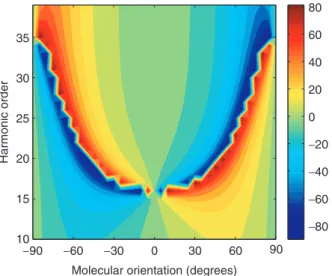 Figure 10. Calculated direction of polarization from aligned N 2 molecules as a function of molecular orientation