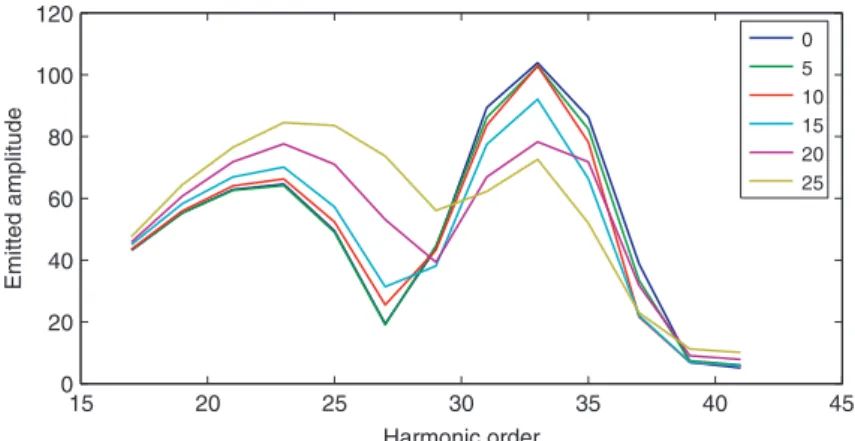Figure 4. Lineouts of the high harmonic spectra for CO 2 that were presented in Figure 2, for a few angles near 0  