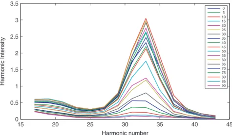 Figure 6 shows how the polarization state was determined experimentally.