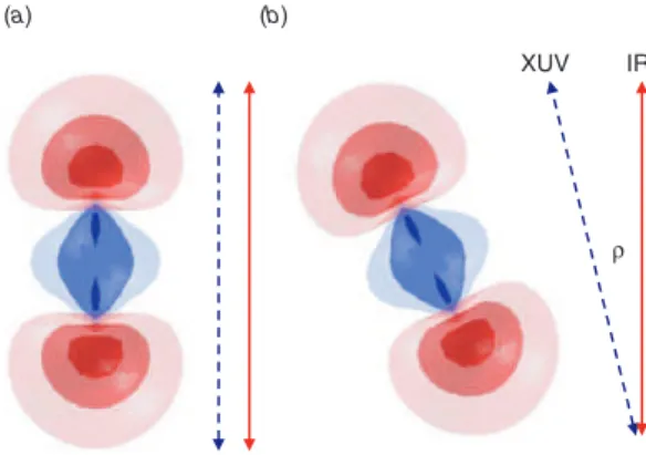 Figure 8. A cartoon showing the convention used for the rotation angle. When the molecular axis is parallel to the incoming laser polarization (red, solid line), the emitted XUV radiation (blue, dashed line) by symmetry must be polarized parallel to it