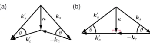 FIG. 2. 共Color online兲 共a兲 A general phase-matching diagram for the combined storage and retrieval processes