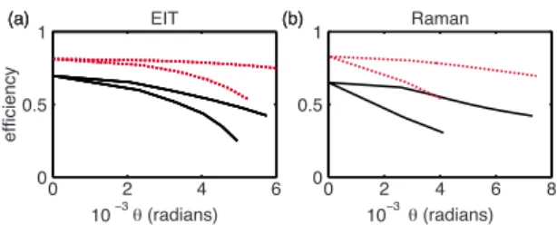 FIG. 5. 共Color online兲 Efficiency versus optimal phase-matching angle. The solid lines correspond to tight control focusing w c =w s , the dotted lines to looser focusing, with w c = 2w s 