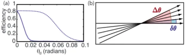 FIG. 6. 共Color online兲 共a兲 Memory efficiency versus deviation angle ␪ d for an EIT protocol with a wide control beam w c = 9w s 
