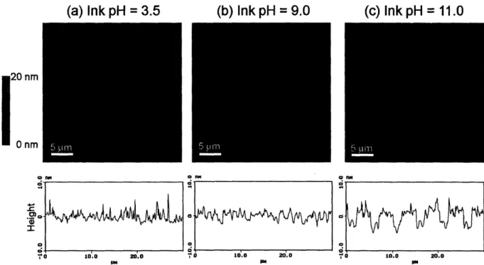 Figure 2-2. AFM height images and sectional analyses of 6.5/6.5 PAA/PAH multilayer platforms stamped with PAH at various ink pH's.